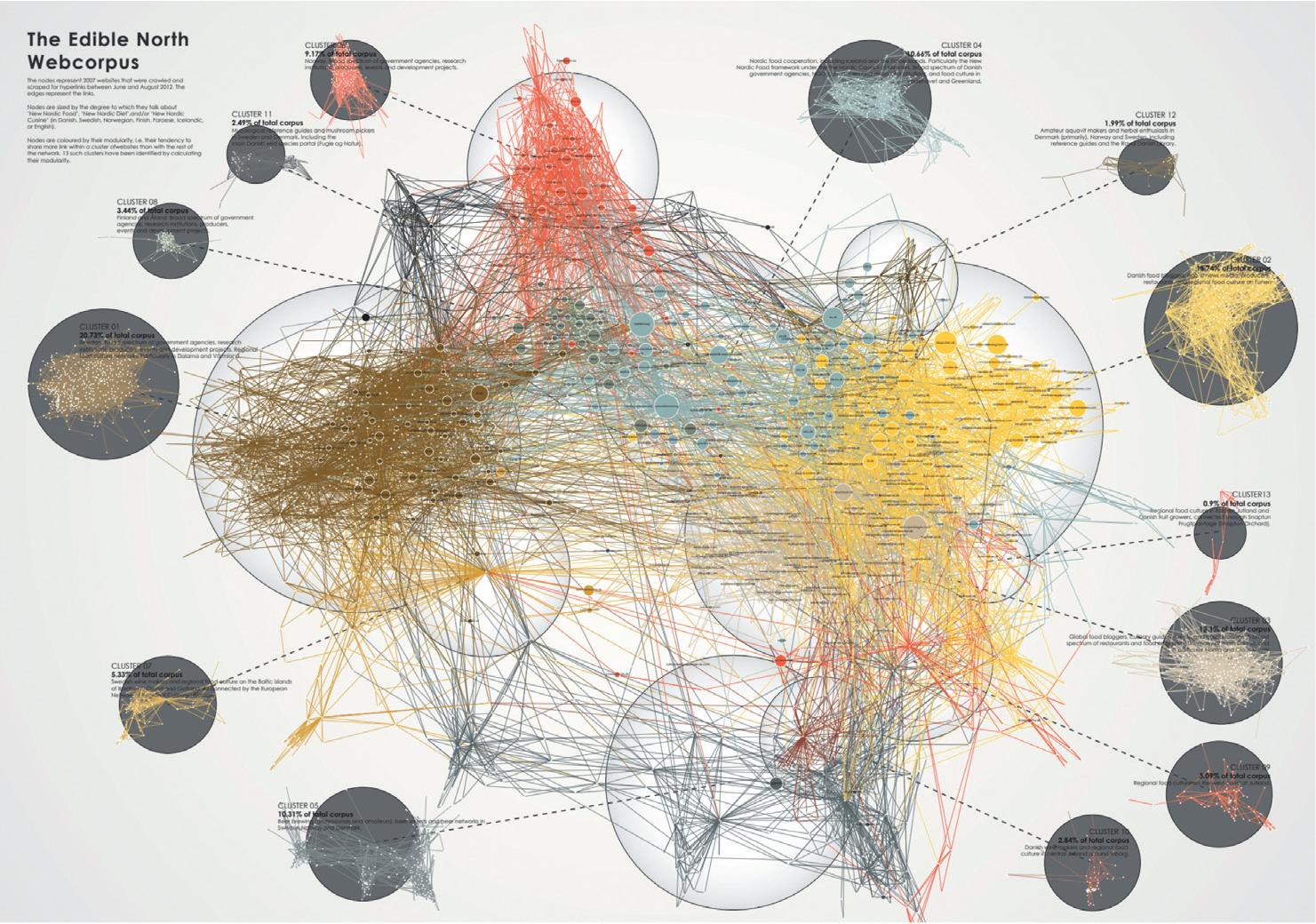 Poster of the full new Nordic web corpus that the author carried with him on fieldworkComment: The full new Nordic web corpus (Munk & Ellern, 2015) comprises 2007 food-related websites from Scandinavia that have all been scraped for hyperlinks using Navicrawler (Jacomy et al., 2007). It has been spatialized in Gephi with ForceAtlas2 (Jacomy et al., 2014). The nodes have been colour coded by their modularity (Blondel et al., 2009).