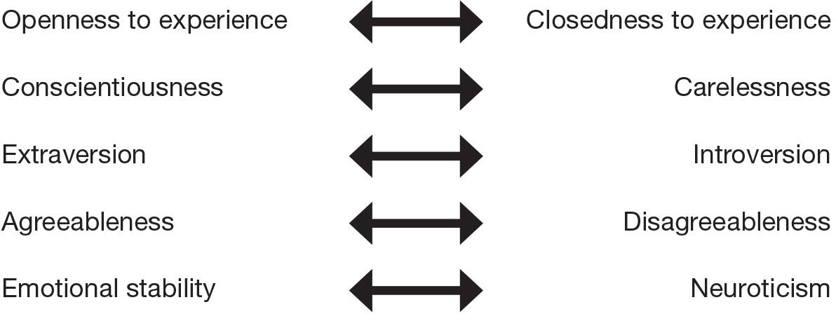 The five dimensions of the Big Five inventoryComment: The five dimensions of the Big Five inventory, ranging from one extreme to another. Each dimension score gives an indication of an individual’s tendency to act according to his or her standing on the particular trait.