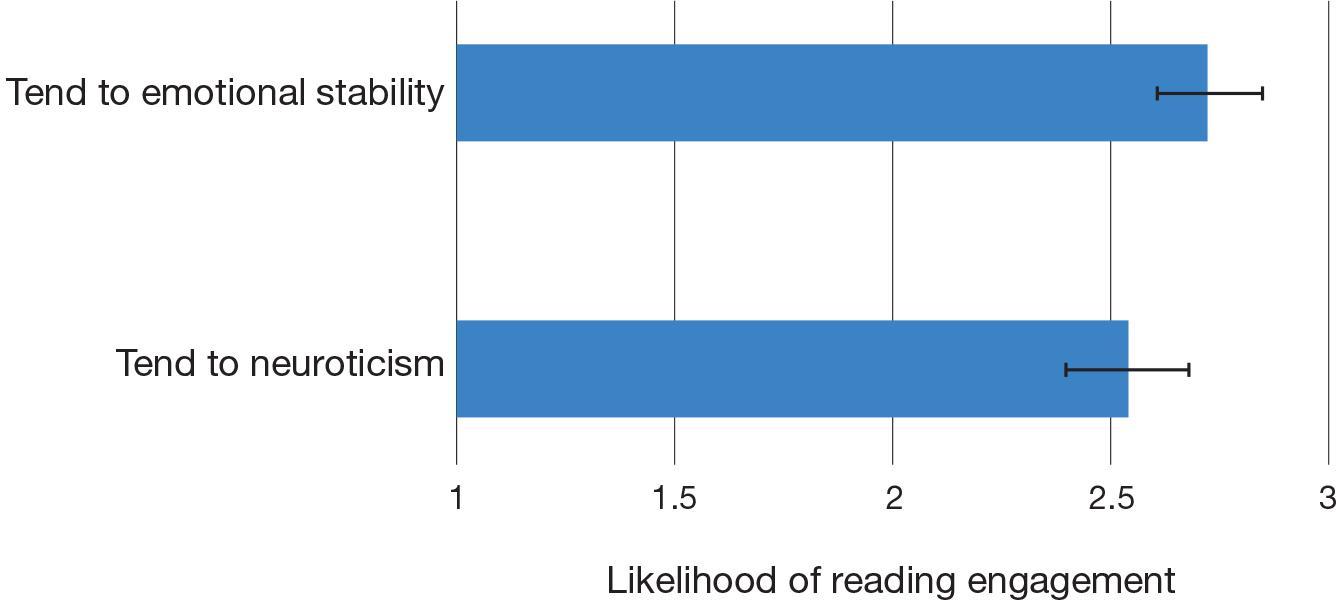 Average reading engagement scores for individuals who tend towards either neuroticism or emotional stabilityComment: The error bars correspond to 95 per cent confidence intervals