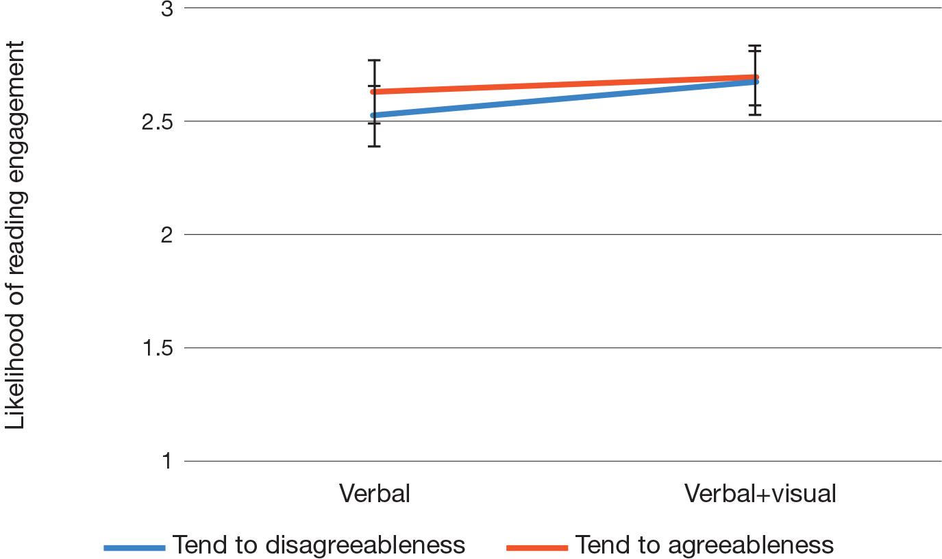 Average likelihood of reading a news story presented with or without a photo for those scoring at the lower and higher ends of the agreeableness scaleComment: The error bars correspond to 95 per cent confidence intervals