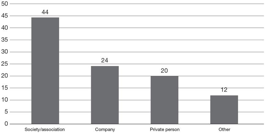 Publishers of hyperlocal publications (per cent)Comments: The percentage shares are based on the 25 examined hyperlocals.