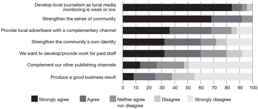 Values and ideals guiding the work of the hyperlocals (per cent)Comments: Twenty-five hyperlocals were examined. Using a Likert scale, the respondents were asked to respond to seven claims, all starting with “We want to…”