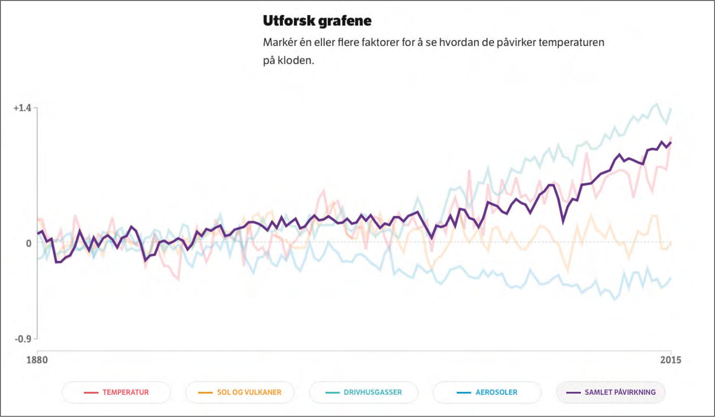 Screenshot of static text 1 with line graphsComment: The subtitle reads, “Explore the graphs”.Source: NRK, 2015a