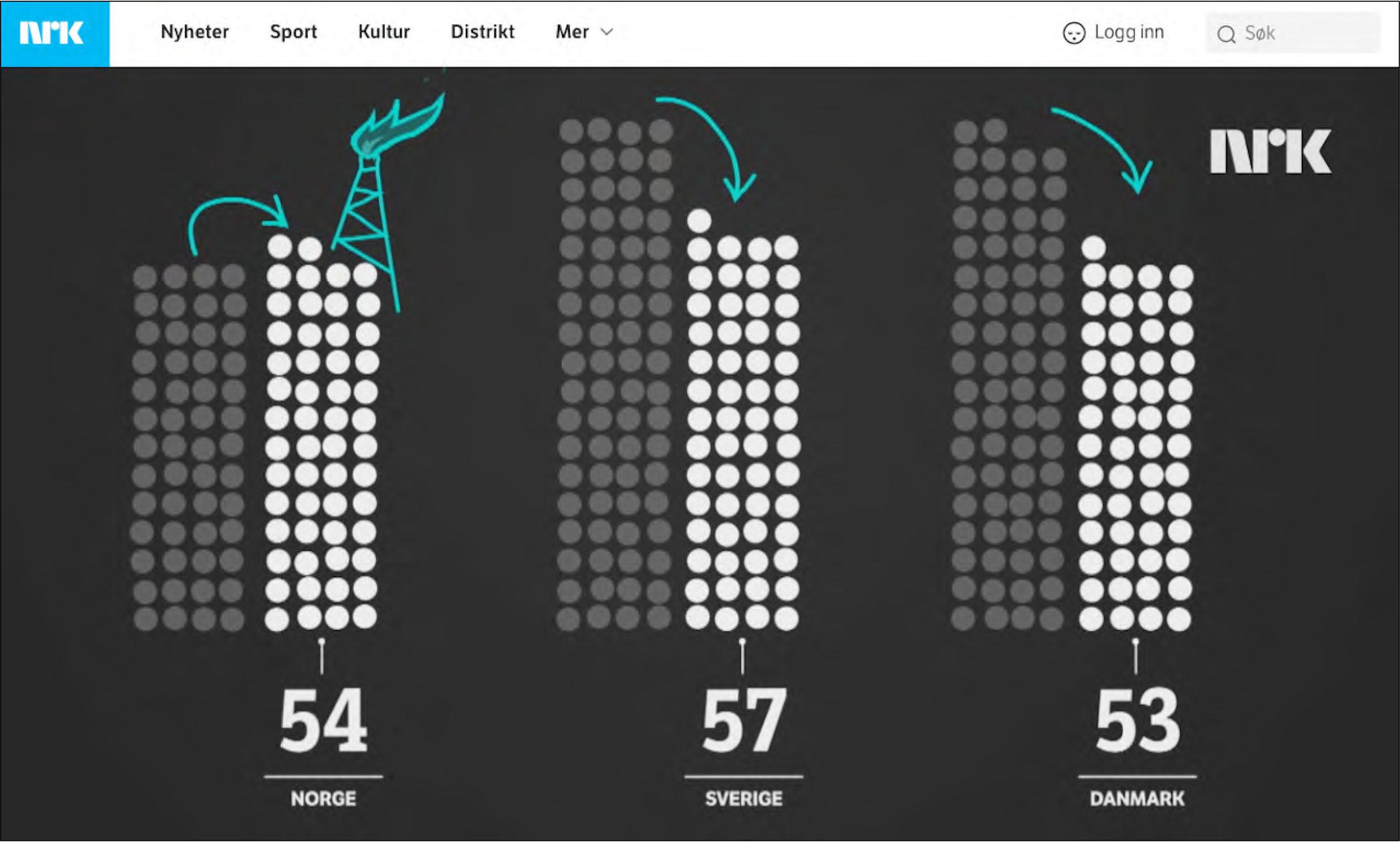 Screenshot of video 2 showing circular balls forming bar graphsSource: NRK, 2015b