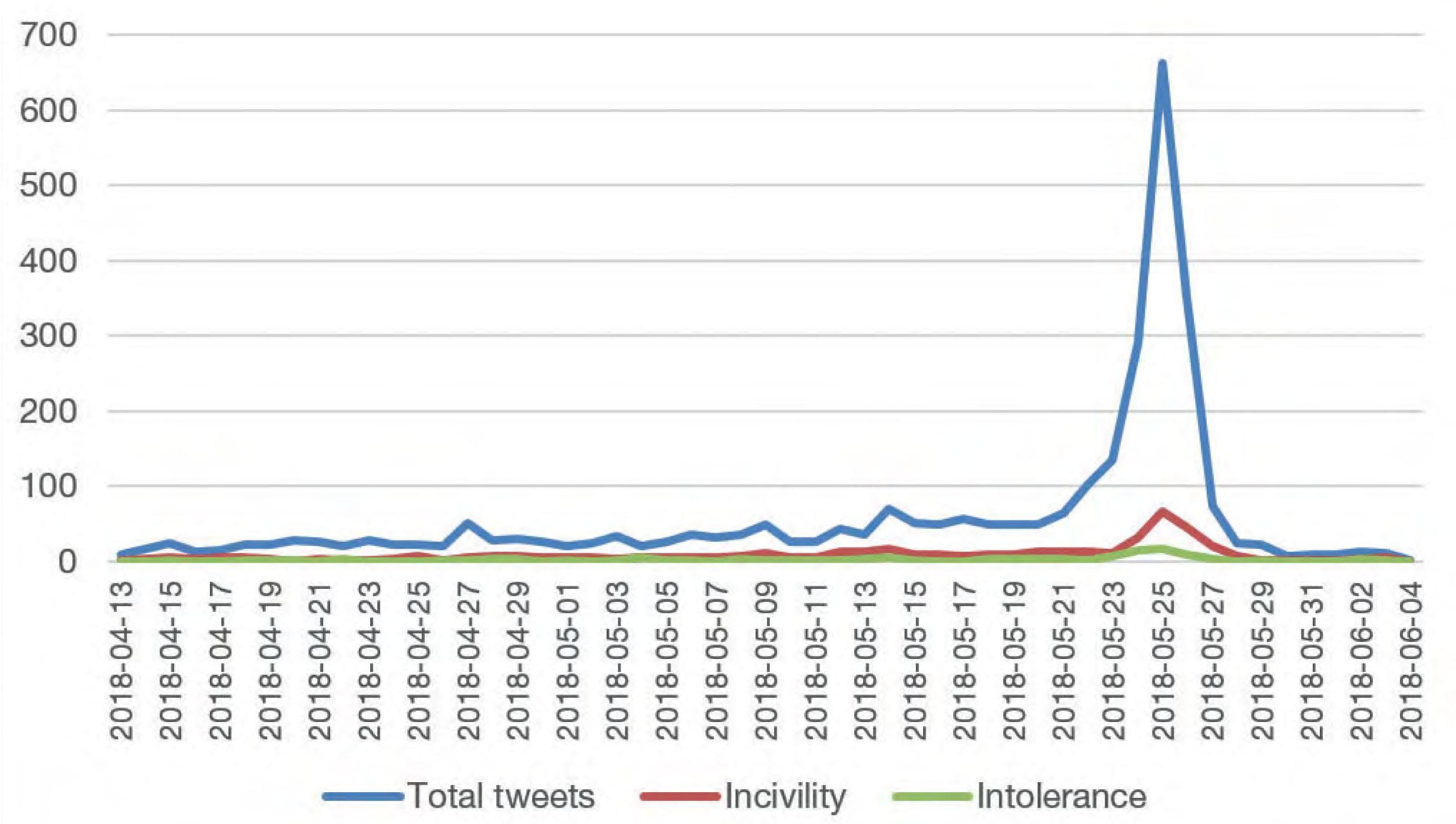 Number of sample tweets, April–June 2018Comments: The figure shows the distribution of the tweets (n = 2,949) during the data collection (13 April to 4 June). The number of overall participation had its peak on 25 May, the referendum voting day. A day before (24 May) and a day after the voting day (May 26) also had increased participations than other days. 44 per cent of the total tweets (n = 1,302) were made during these three days.