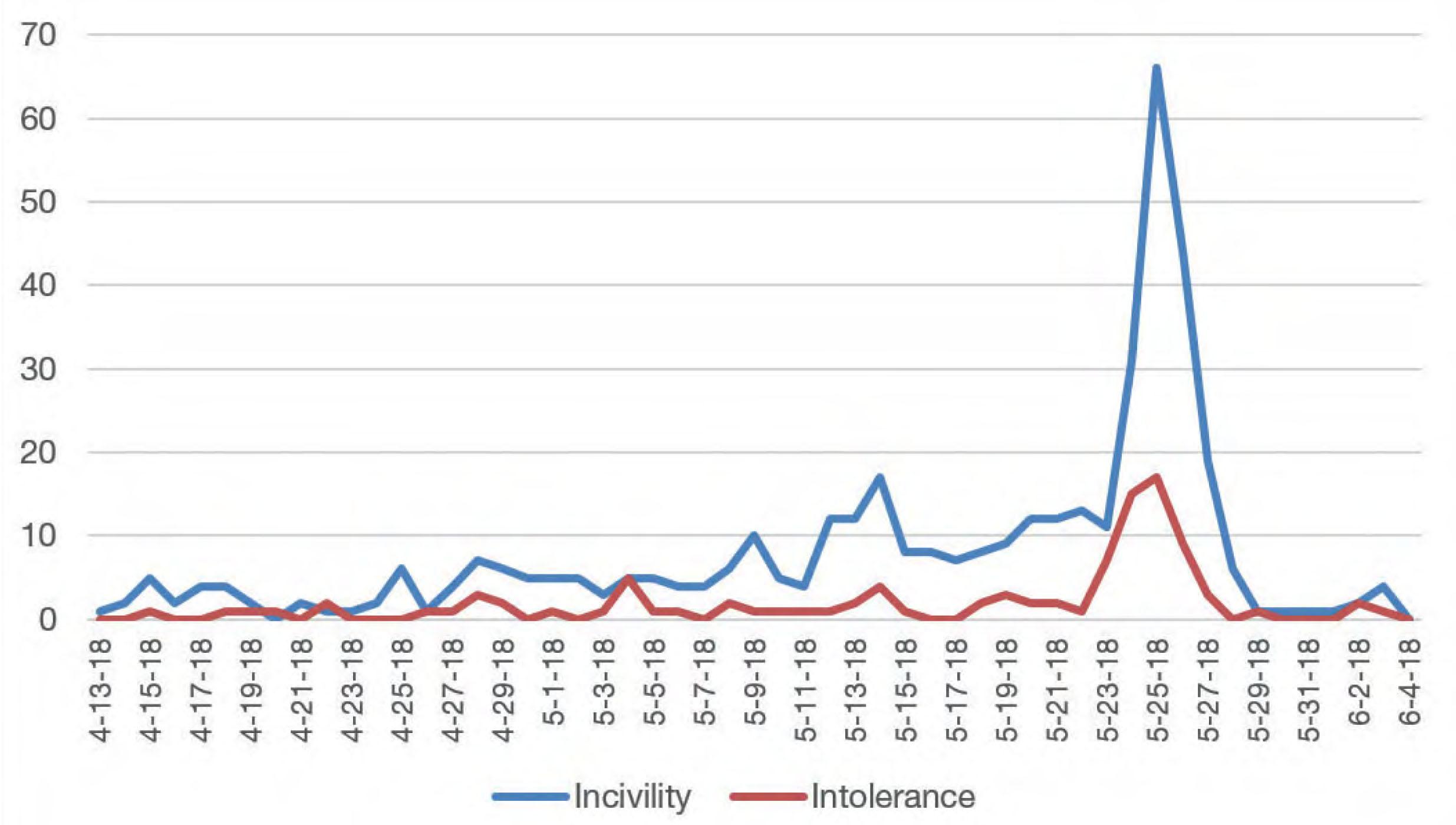Number of incivil and intolerant tweets, April–June 2018Comments: The figure shows the distribution of the incivil (n = 413) and intolerant tweets (n = 138) during the data collection (13 April to 4 June). The number of incivil and intolerant tweets had their peaks on 25 May, the referendum voting day. A day before (24 May) and a day after the voting day (26 May) also had an increased number of incivility and intolerance than other days. 34 per cent of the incivil tweets (n = 141) and 30 per cent of intolerant tweets (n = 41) were made in these three days.