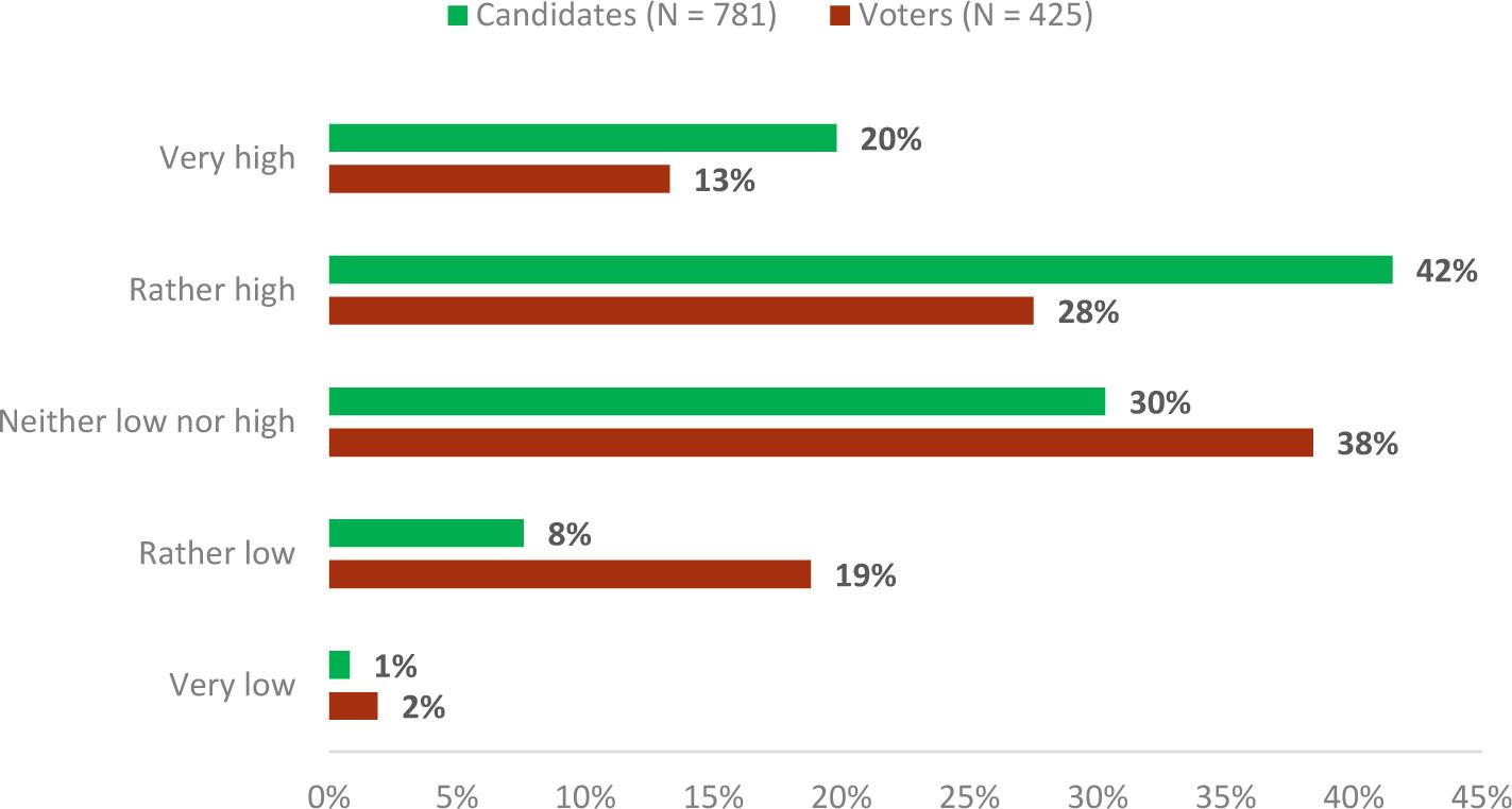 Perceived degree of parallelism by candidates and votersComments: Findings based on voter's survey and five elections.