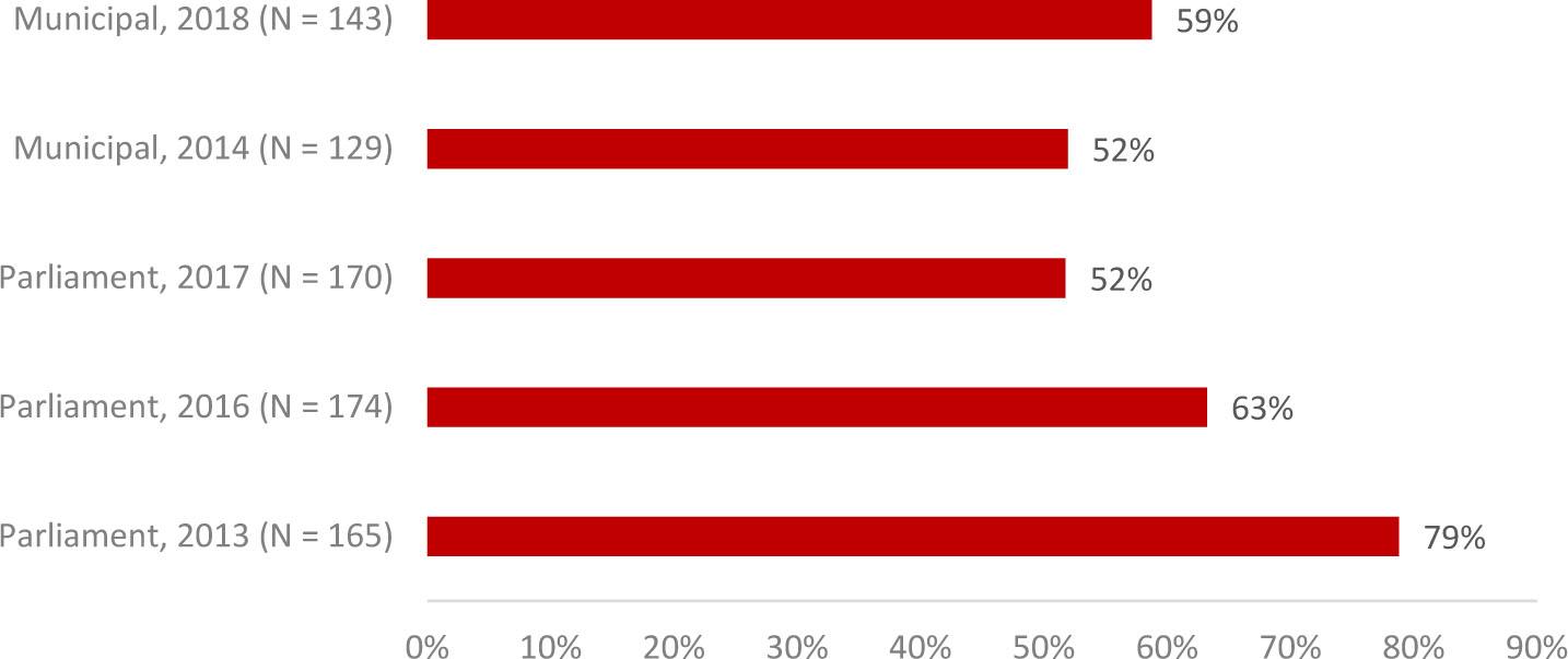Perceived parallelism by electionsComments: Candidates that score very high and rather high.
