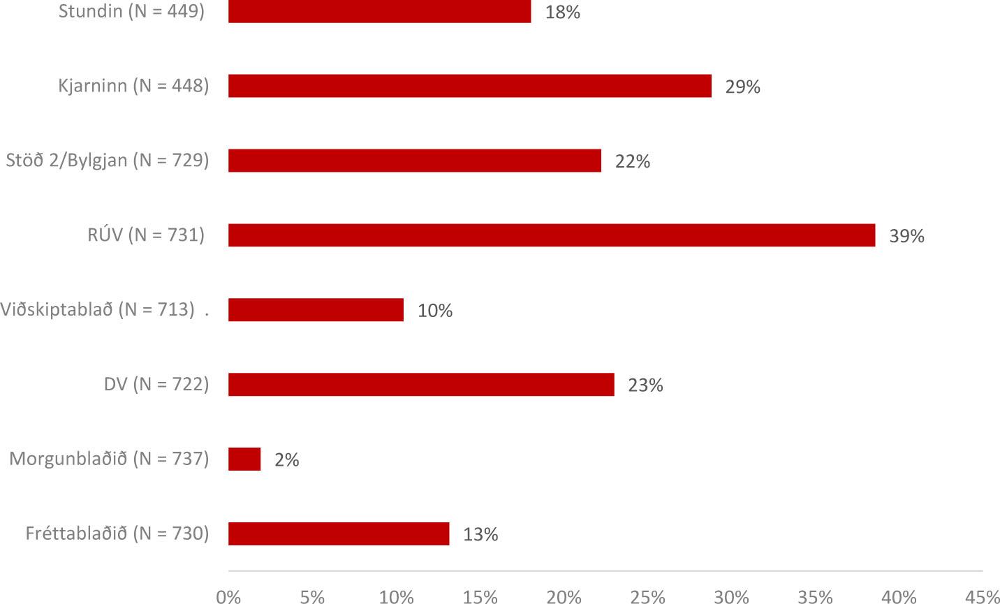 Candidates who claim that a medium supports no one policy more than anotherComments: The figure shows the percentage of candidates in all five elections that say the relevant medium supports no one policy more than another. Two of the mediums asked about, Stundin and Kjarninn, are relatively new Internet-based media that are self-proclaimed as independent and focus heavily on politics. They were added to the surveys in the 2016 elections. RÚV, the state broadcasting service, is by far perceived the least ideologically biased, while the subscription daily Morgunblaðið is considered by almost everybody as ideologically slanted to the right.