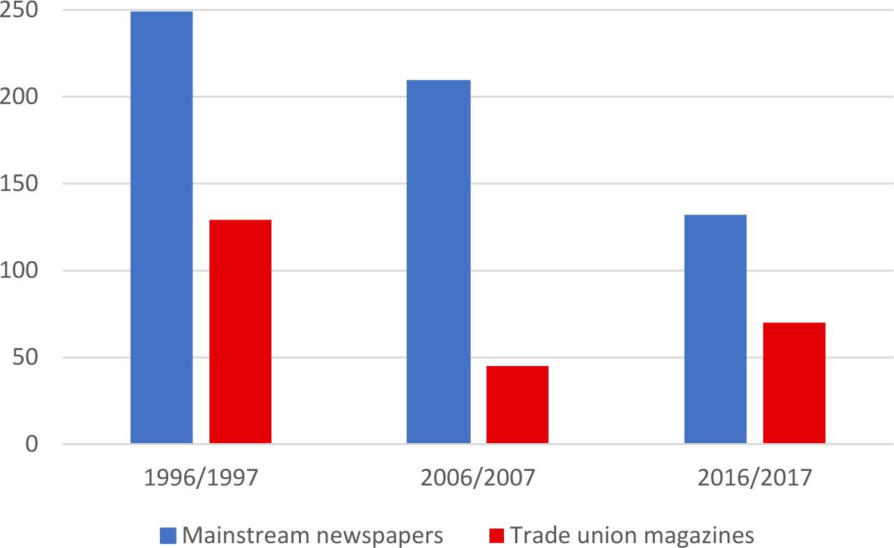 News salience for care and construction sectors, 1996/1997–2016/2017 (number of stories)Comments: N = 834 (412 from the construction sector and 422 from the care sector). Five national newspapers and two union press magazines were included in the sample. The examined content was published during a constructed six-month period (content published during the third quarter of 1996 and content published during the first quarter of 1997 form the sample for 1996/1997; the merging logic is the same for 2006/2007 and 2016/2017).