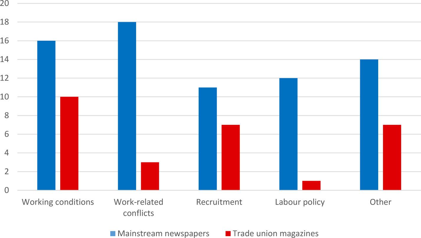 Main topics in mainstream newspapers and trade union magazines, 1996/1997–2016/2017 (per cent)Comments: N = 590 (newspapers) and 244 (trade union magazines). “Other” comprises topics that are rarely covered (like contribution to society, technology, workplace equality, workplace accidents, etc.) and articles that address topics not covered in the analysis.
