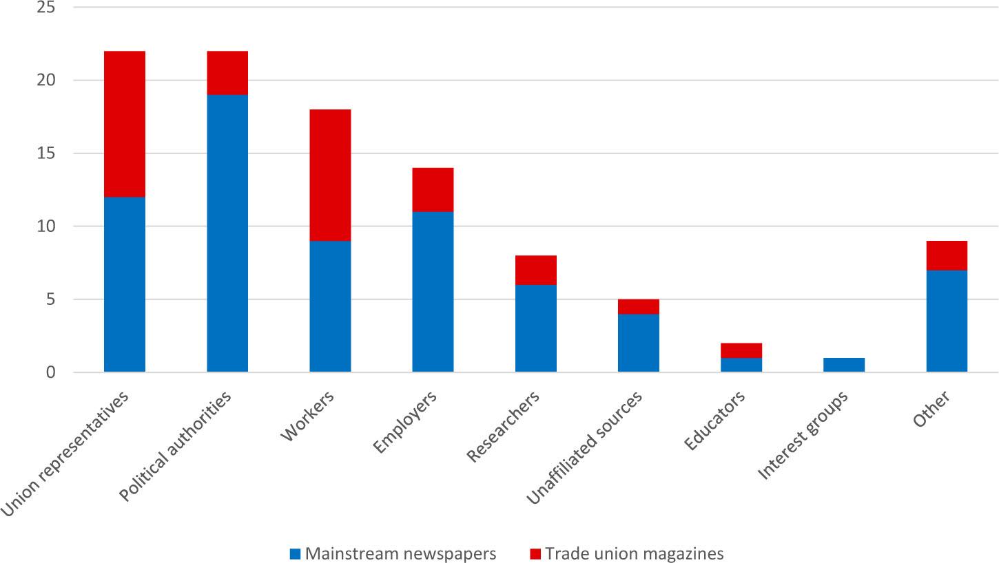 Sources quoted in mainstream newspapers and trade union magazines (per cent)Comments: Percentage of total number of news sources (people quoted in the articles). N = 1,389.