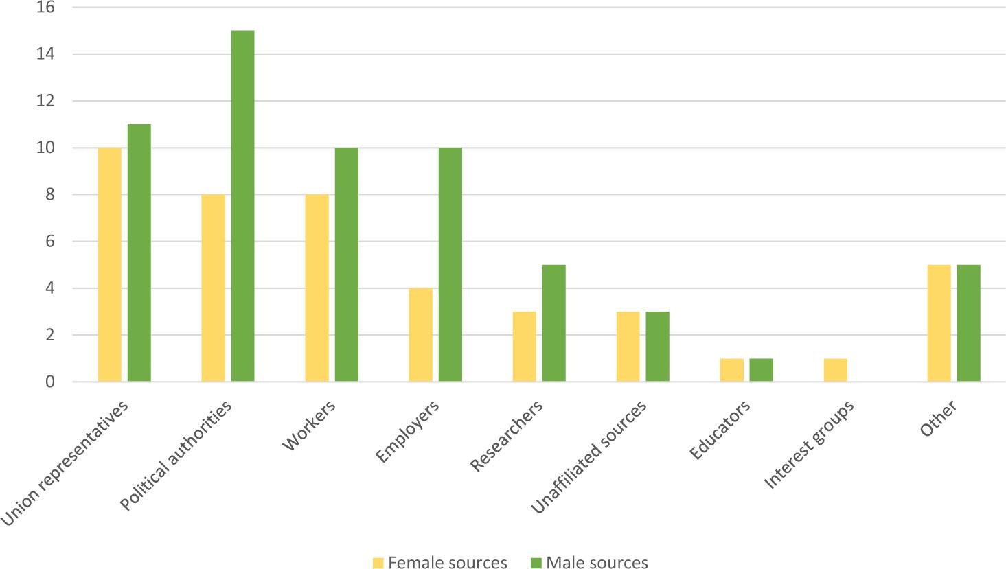 Gender distribution of quoted sources across source categories (per cent)Comments: N = 1,377 (in 12 cases, the gender of a news source could not be determined).