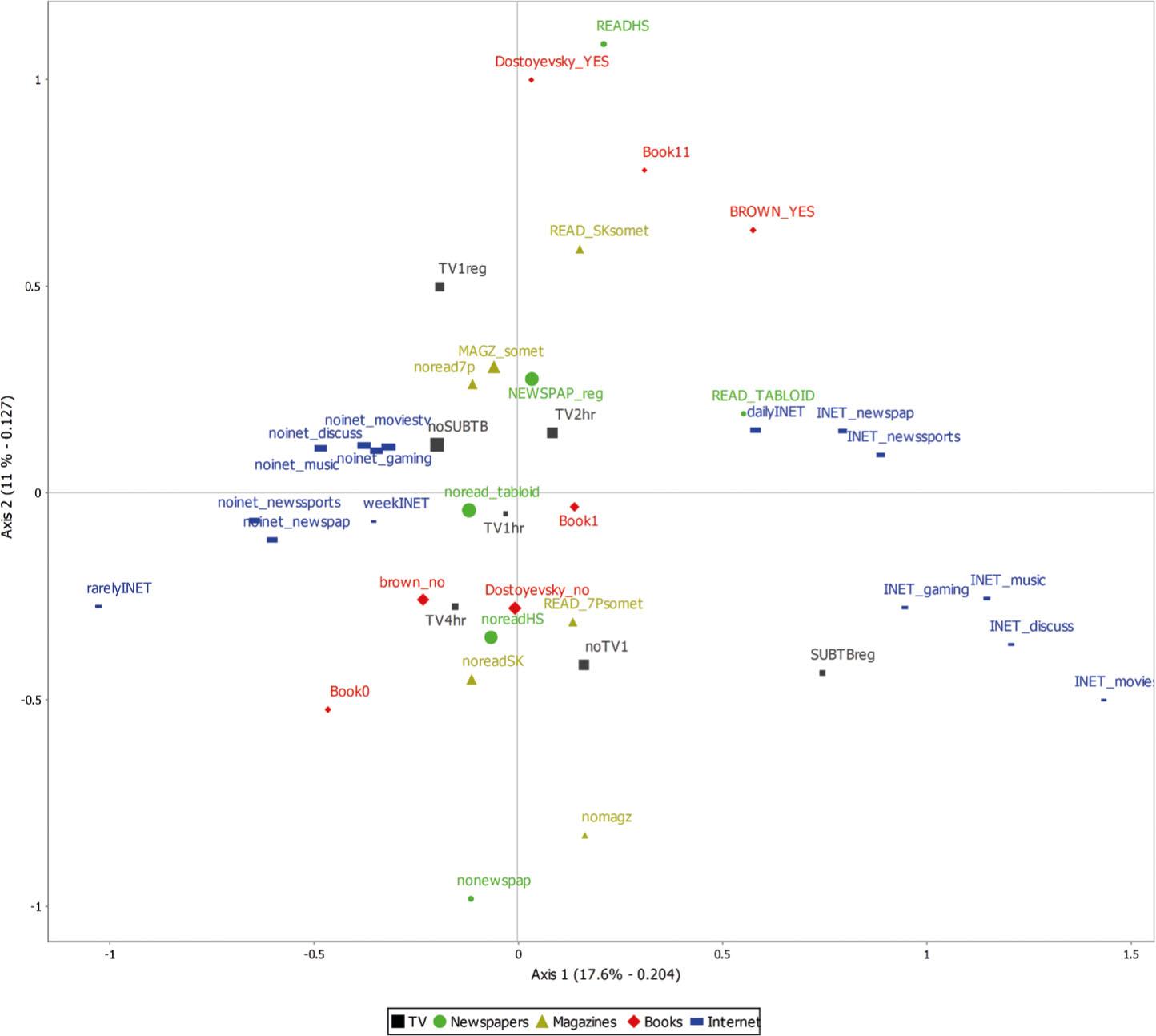The space of media usage in Finland in 2007 (41 modalities), axes 1 and 2Comments: Shape size is proportional to their frequency in the sample.