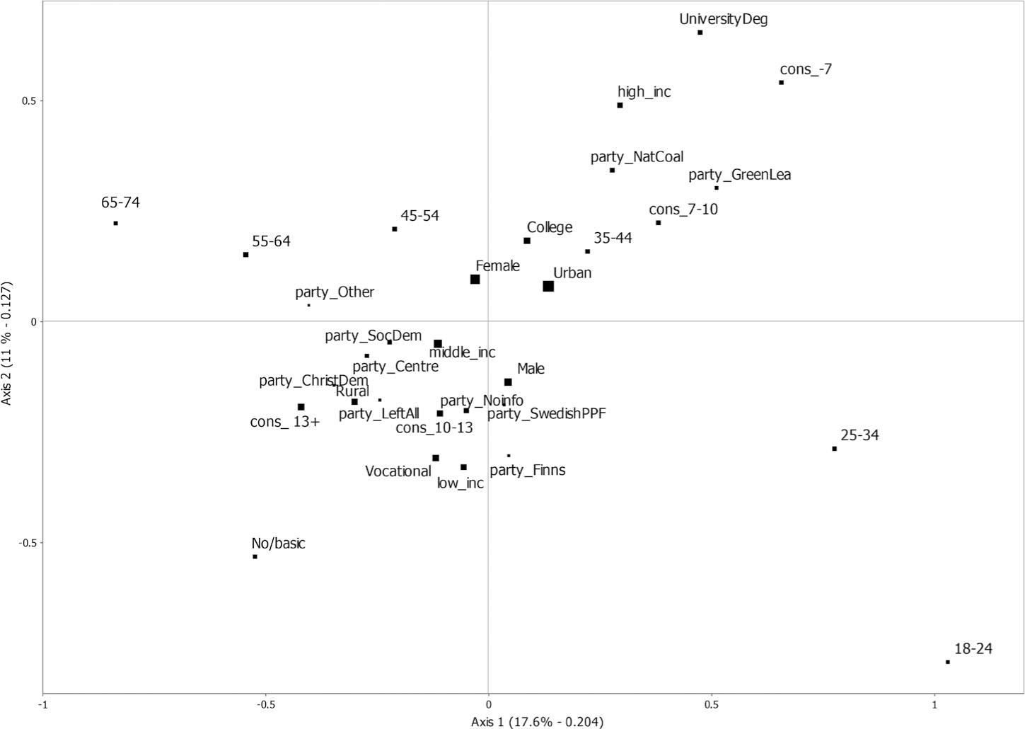 Sociodemographic variables and variables measuring party support and political attitudes (conservative versus liberal) in the Finnish space of media usage, 2007Comments: Shape size is proportional to their frequency in the sample.