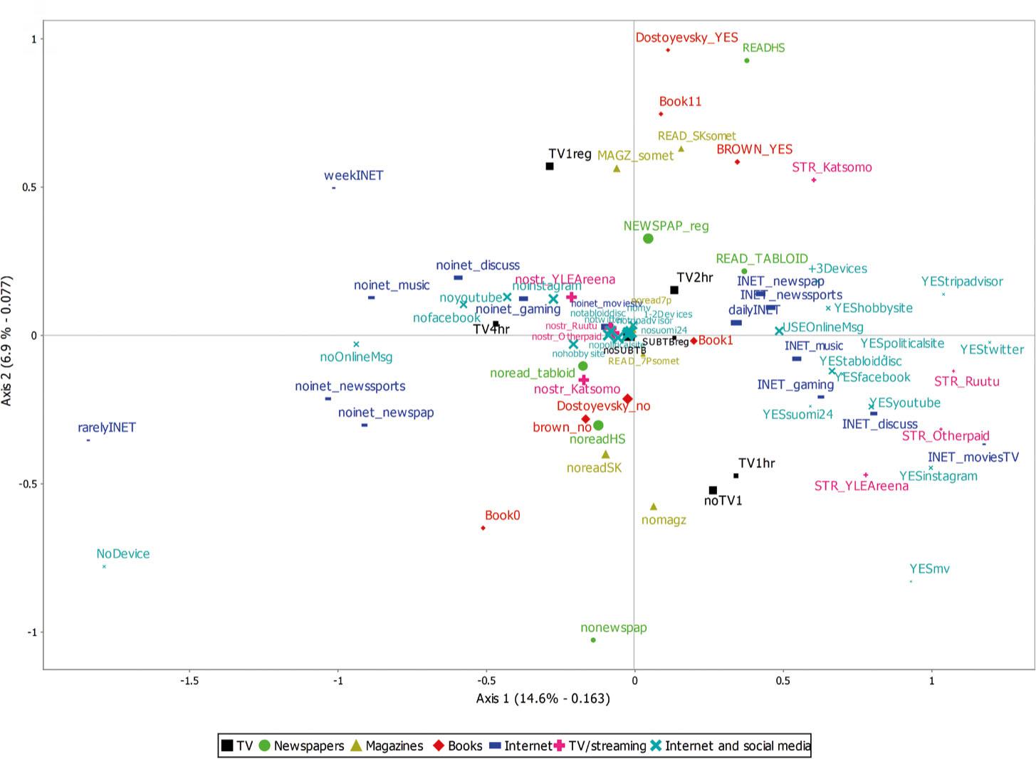 The space of media usage in Finland in 2018, axes 1 and 2Comments: 74 modalities, including 33 new modalities of Internet and social media. Shape size is proportional to their frequency in the sample.