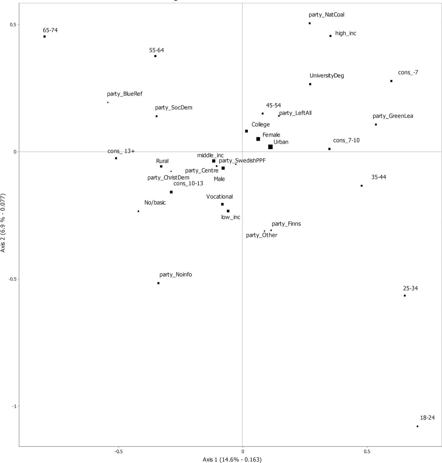 Sociodemographic variables and variables measuring party support and political attitudes (conservative versus liberal) in the Finnish space of media usage, 2018Comments: Shape size is proportional to their frequency in the sample.
