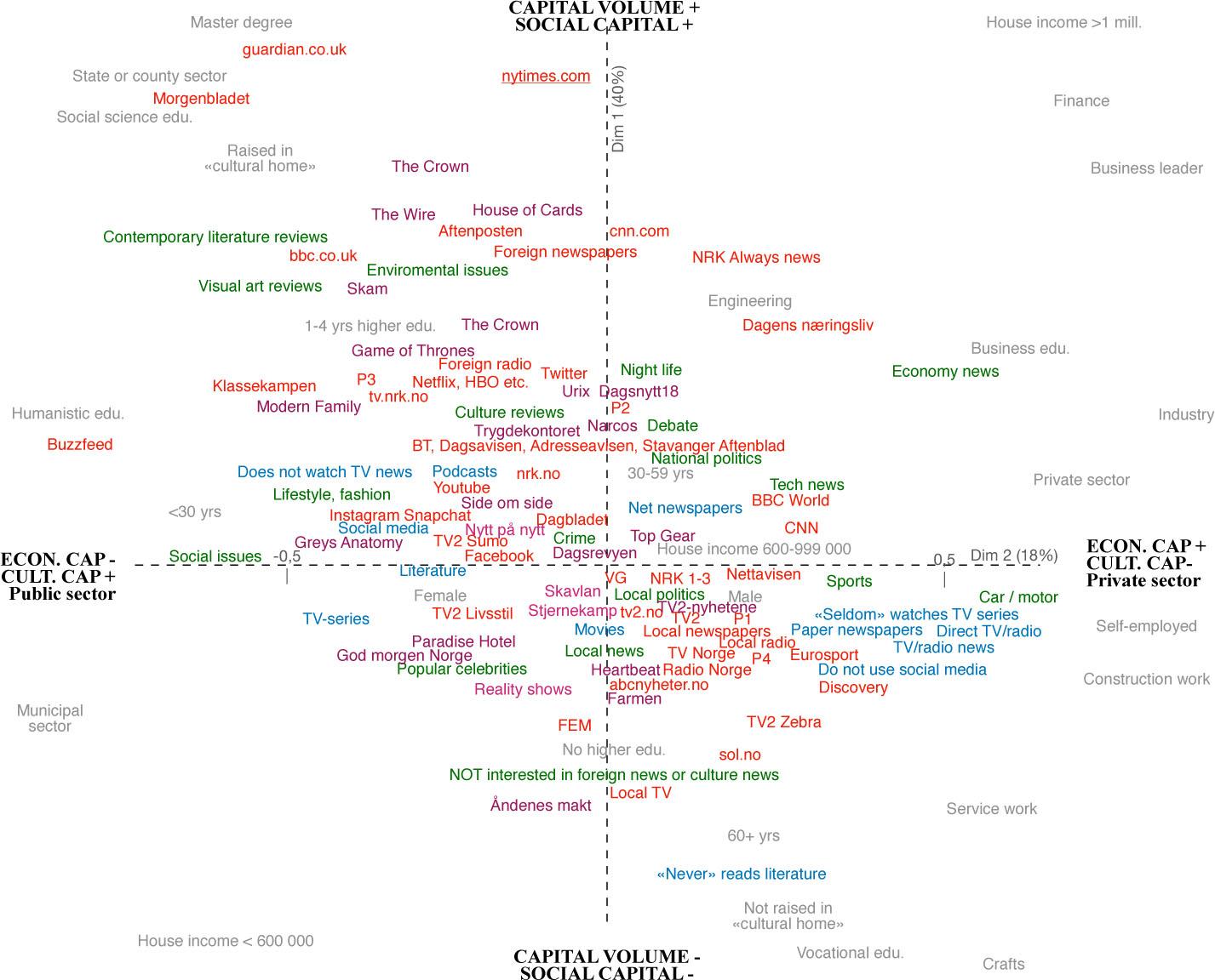 Everyday media use in the Norwegian social space (MCA, axis 1–2)Source: Created by the authors