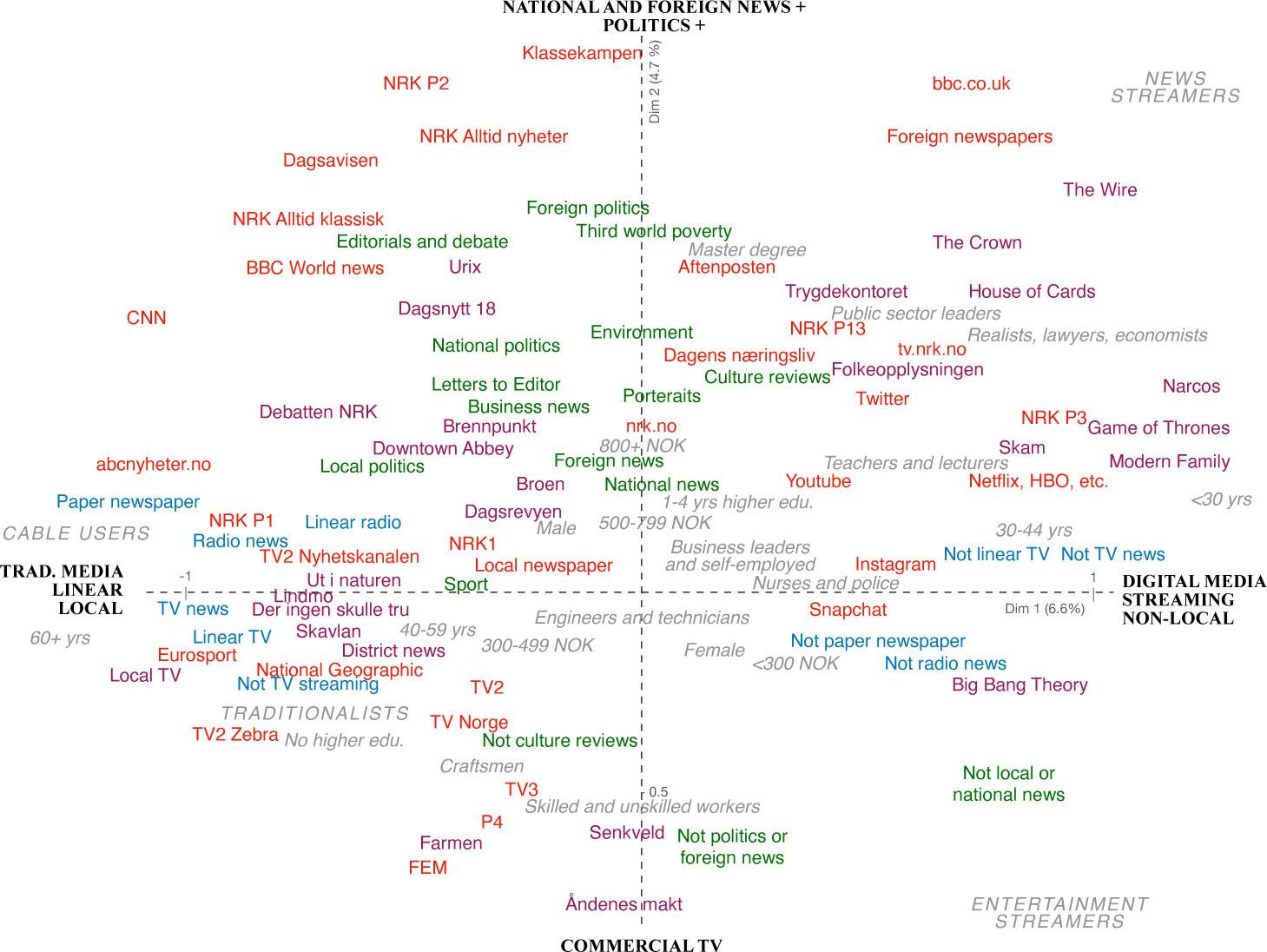 The space of media practices and preferences in Norway (MFA, axis 1–2)Comments: Best represented categories in axis plane (cos > 0.2) and selected social categories.Source: Created by the authors