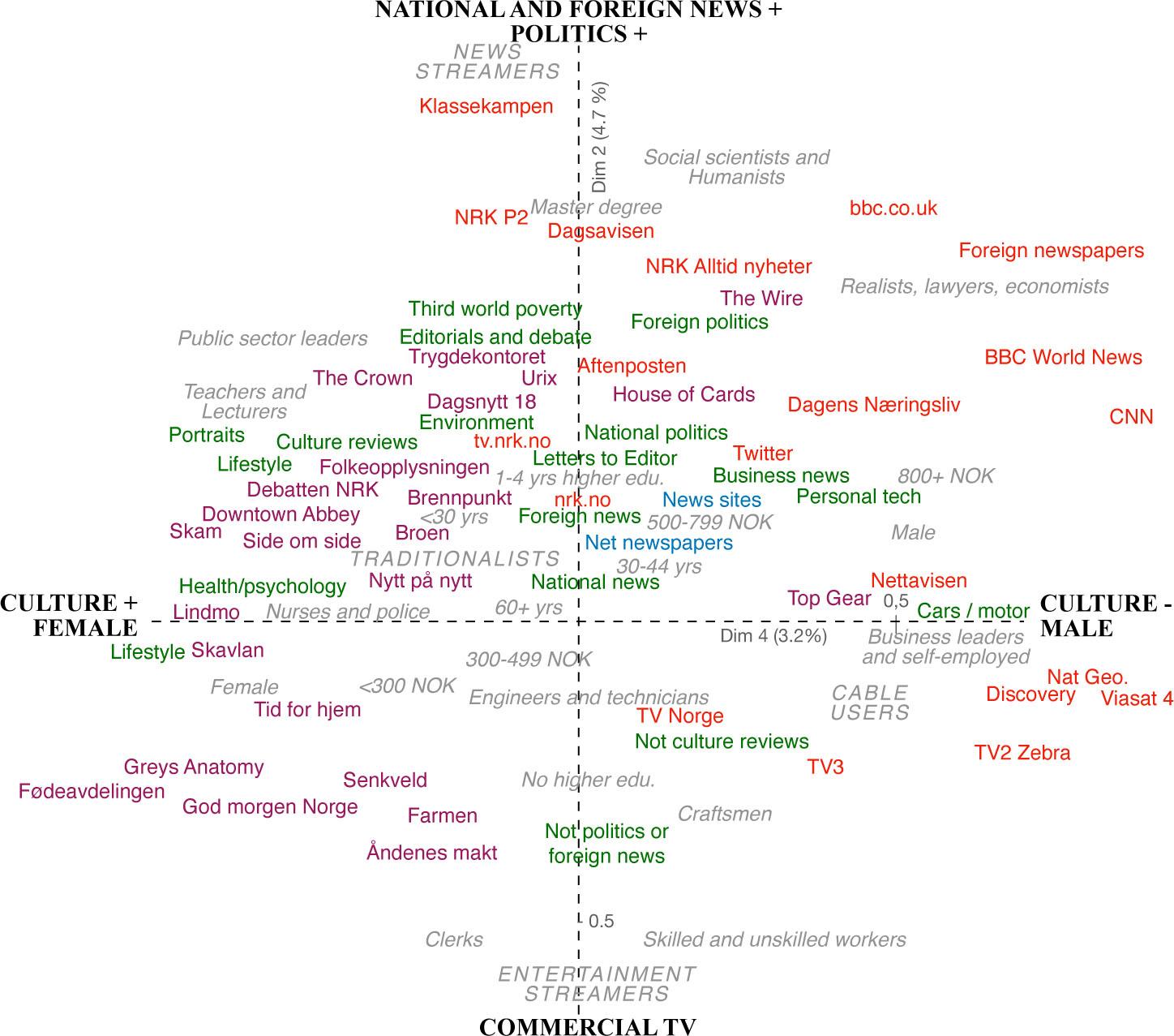 The space of media practices and preferences in Norway (MFA, axis 2–4)Comments: Best represented categories in axis plane (cos > 0.2) and selected social categories.Source: Created by the authors