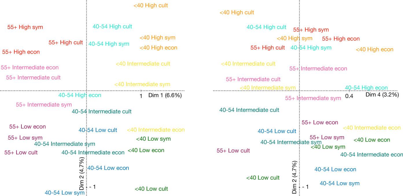 Class fractions in the space of everyday media use (dimensions 2–1 & 2–4)Comments: “Low”, “Intermed”, and “High” refer to the vertical dimension of the social space in Figure 1, “cult” and “econ” refer to cultural and economic fractions, and “sym” to a balanced (symmetric) capital composition.Source: Created by the authors