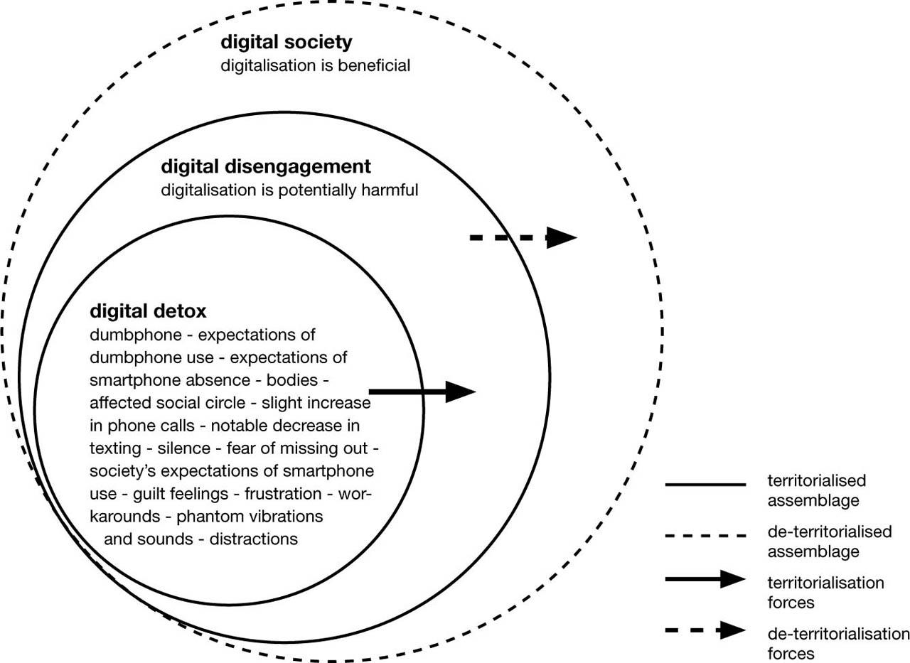 Digital detox assemblage within the Swedish society contextComments: The figure shows how the assemblage of our digital detox experience is localised within the larger assemblage of digital disengagement, which in turn is located within the larger assemblage of Swedish society, in which digitalisation is seen as beneficial. Territorialisation forces are shown to be exercised by these assemblages, affecting each other and ultimately changing how digital use is articulated.