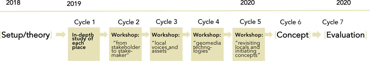 Timeline and research processComments: The theoretical foundation was setup beginning in September 2018. Cycles 1–5 ran from January 2019–January 2020. Cycle 7, the evaluation stage, ended in December 2020.