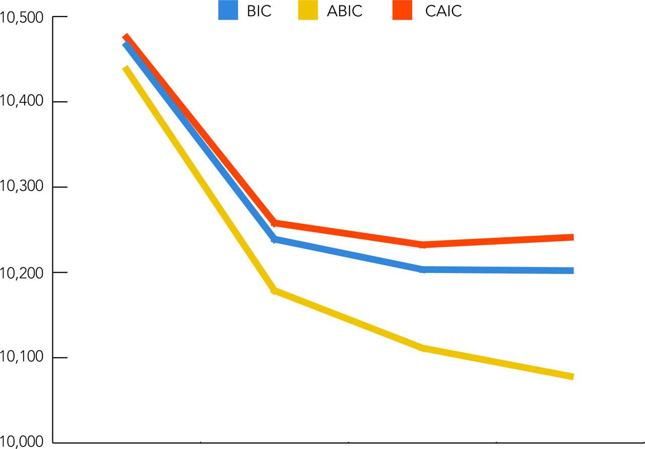 Elbow plot showcasing information criteria changes and gain of information when additional profiles are included in the analysis