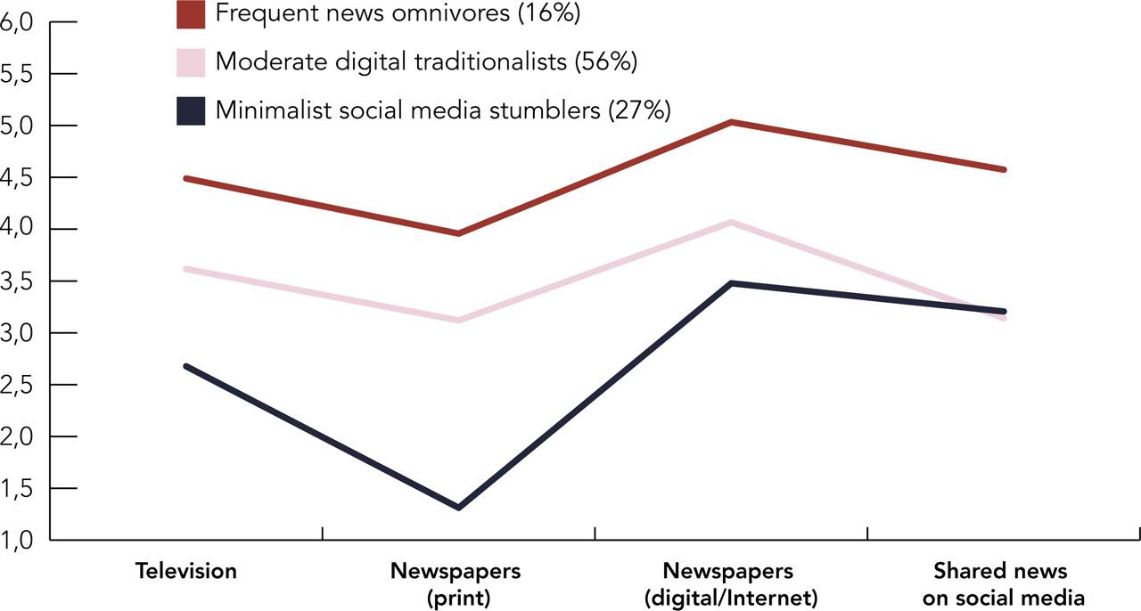 Selected model and profiles indicating news repertoires