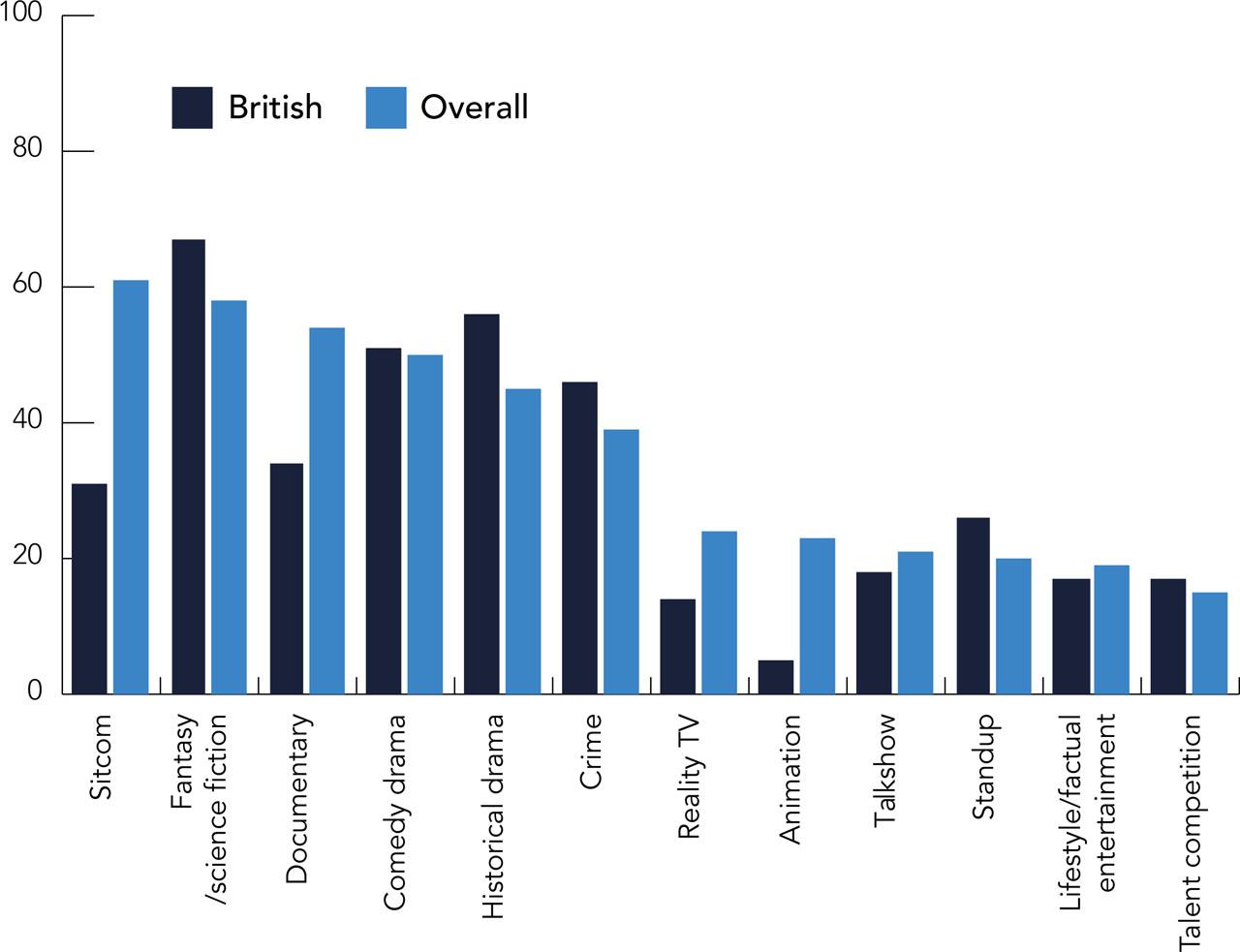 Genre preferences in British content and in general (per cent)Comments: Percentages shown based on the online survey (N = 239). To clarify the genres, survey respondents were provided examples of Danish, British, and American films and series.