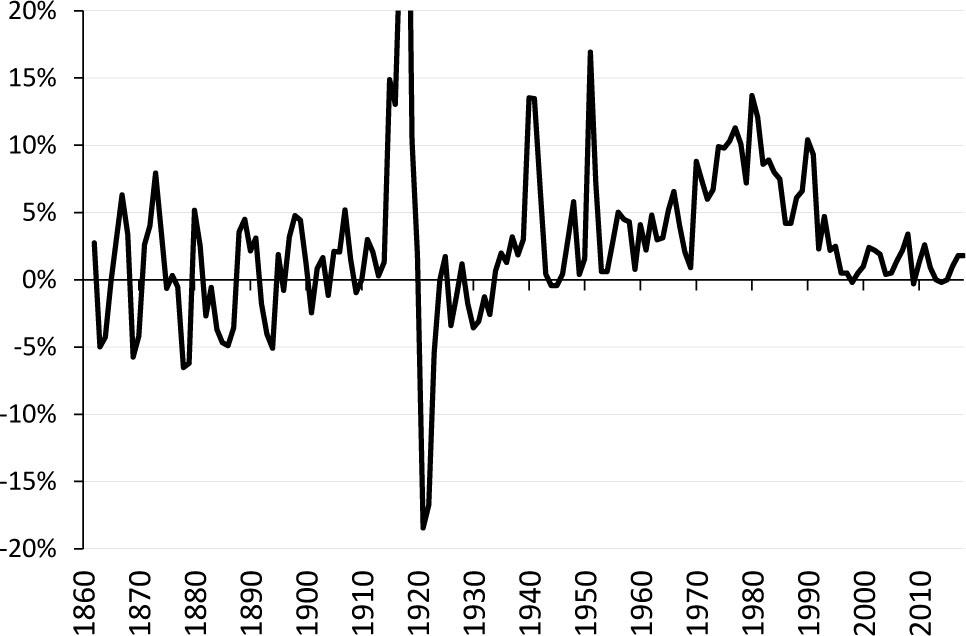 The inflation rate, 1862–2018.Note: The inflation rates for 1917 (26%) and 1918 (47%) are excluded to increase clarity.Source: http://www.scb.se/hitta-statistik/statistik-efter-amne/priseroch-konsumtion/konsumentprisindex/konsumentprisindex-kpi/pong/tabell-och-diagram/konsumentprisindex-kpi/inflation-i-sverige/