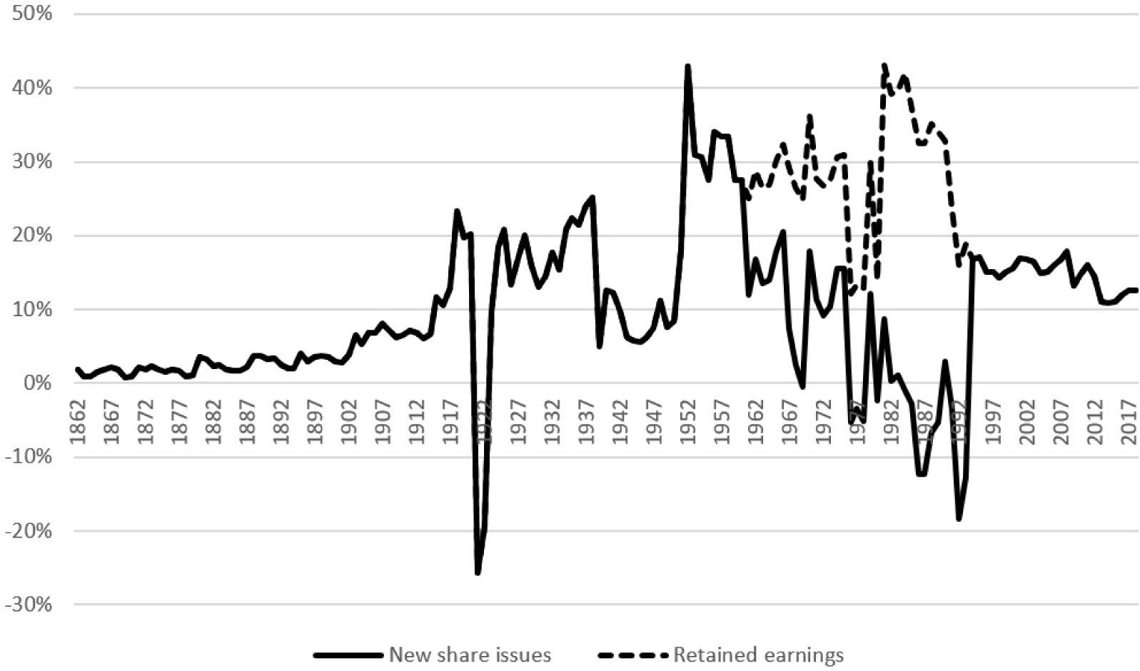 The marginal effective tax rate (METR), new share issues, and retained earnings, 1862–2018.Source: Own calculation.
