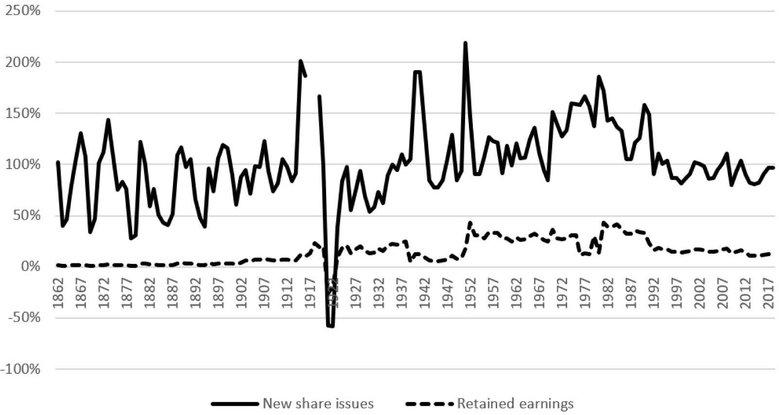 The marginal effective tax rate (METR), new share issues, and retained earnings, 1862–2018, including the cash flow effect.Note: The METR is calculated under the assumption that the foundation has to pay 80% of its net income for charitable purposes. The figure is truncated, and extreme spikes because of inflation (26% in 1917 and 47% in 1918) during World War I are excluded to increase clarity.Source: Own calculation.