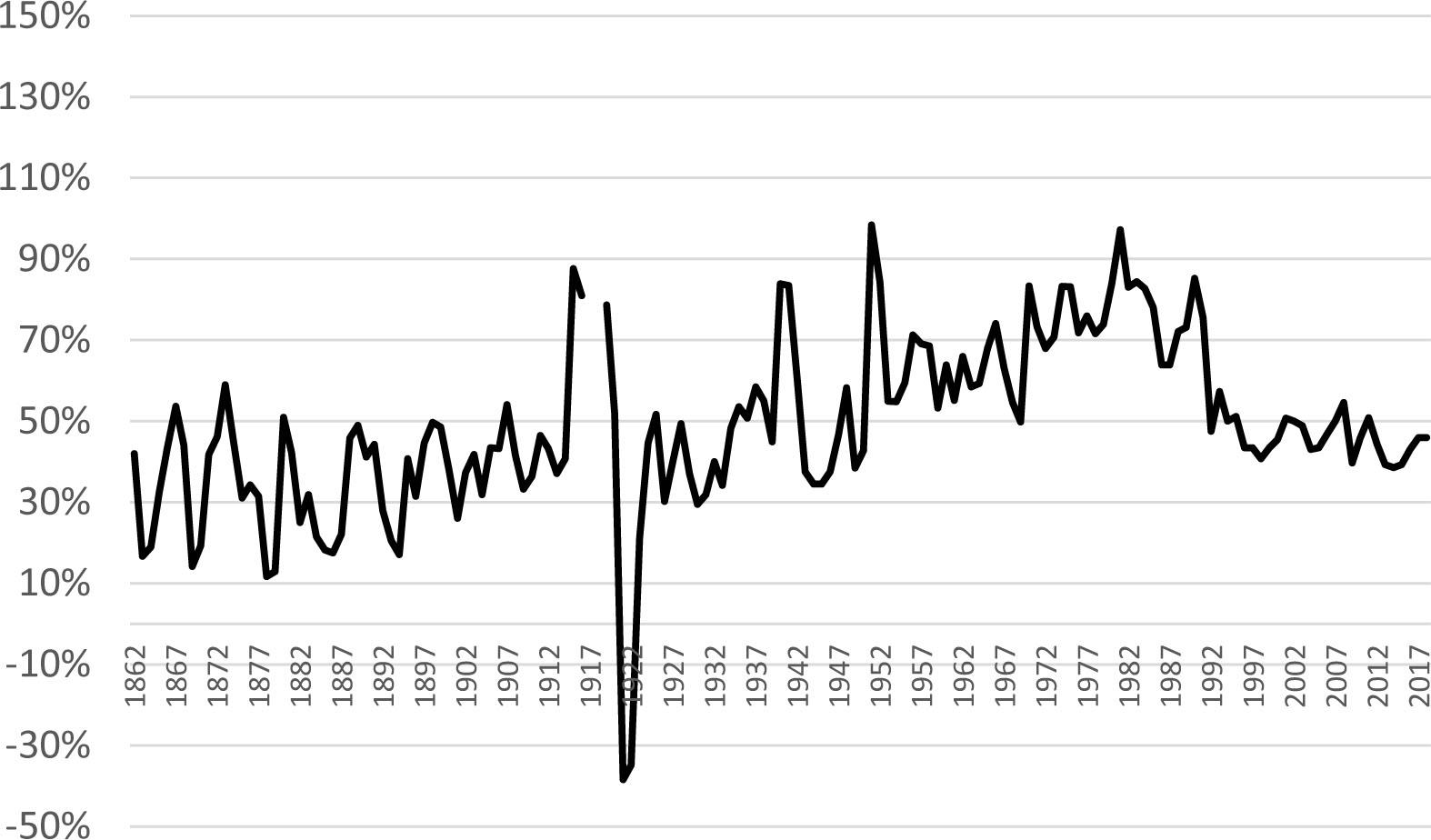 The marginal effective tax rate (METR), mixed case, 1862–2018.Note: The METR is calculated under the assumption that the foundation has to pay 80% of its net income for charitable purposes. The calculations are made under the assumption that the stock return follows the average pattern in the stock market, that is, that dividend yields account for 40% of the return and price changes (capital gains) for 60%. The figure is truncated, and extreme spikes because of inflation (26% in 1917 and 47% in 1918) during World War I are excluded to increase clarity.Source: Own calculations.