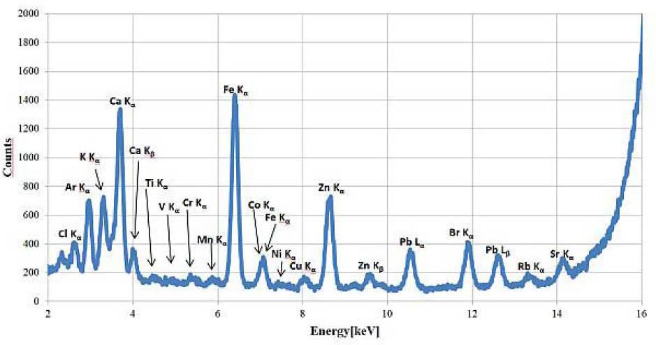 EDXRF spectra of sample collected in Skala.