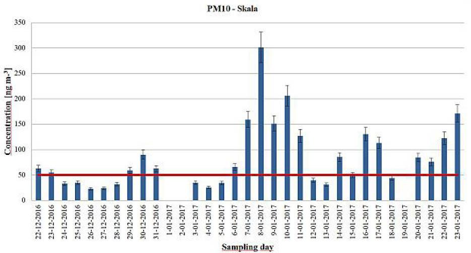 PM10 concentration for Skala.