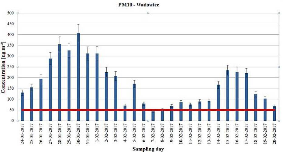 PM10 concentration for Wadowice.