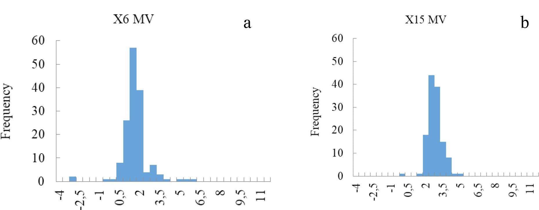 Frequency histograms of differences between Eclipse and OMP calculations of mean doses to the PTV for 6 MV (a) and 15 MV (b).