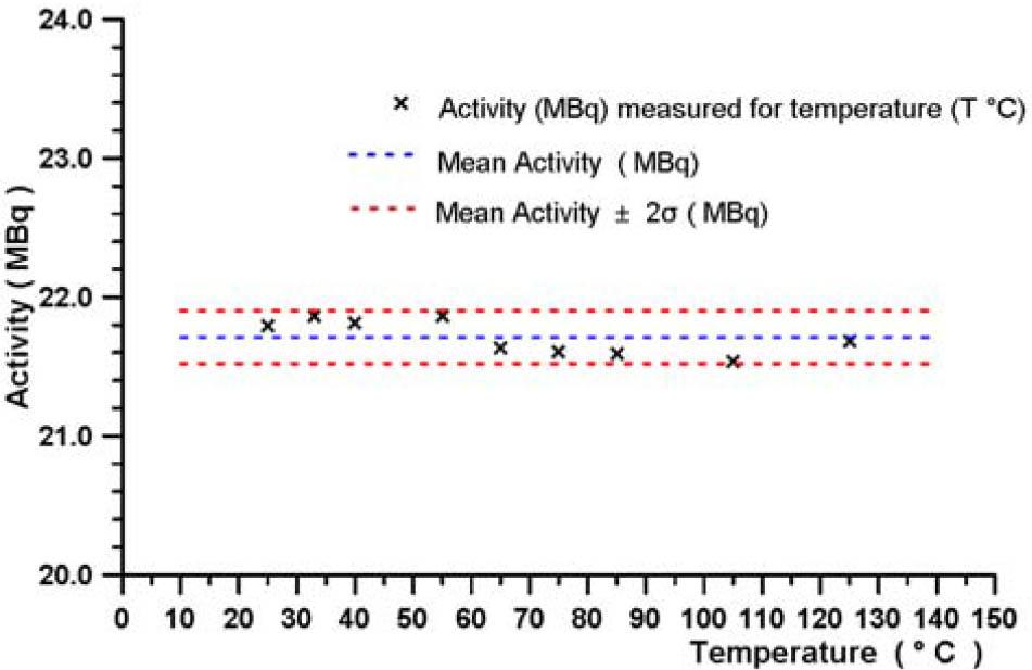Influence of temperature on the labelled oil stability.