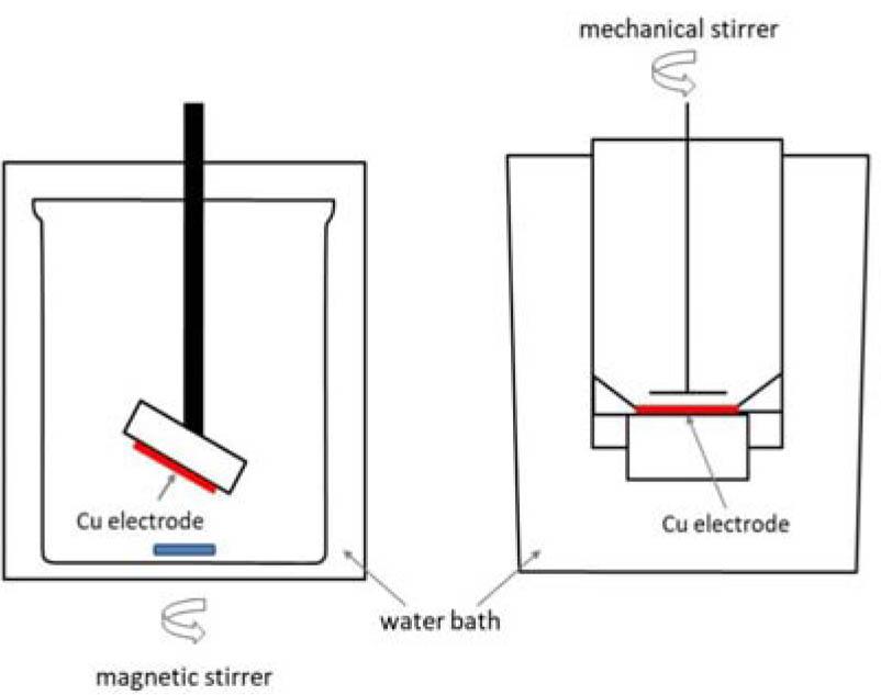 Different geometries of plating, A (left) disc immersed in the solution and B (right) disc mounted to the bottom of the vessel.