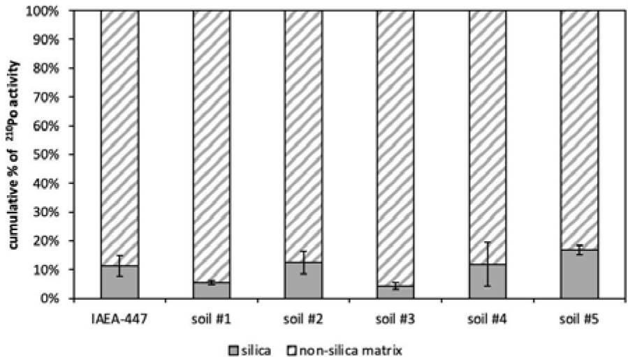 Distribution of 210Po between silicates and non-silica matrix in different samples.