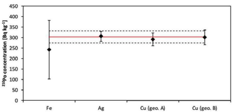 Results of the 210Po determination on different electrodes, the red line represents the certified value for IAEA-447 (dashed line represents the expanded uncertainty for k = 2 of the certified value).