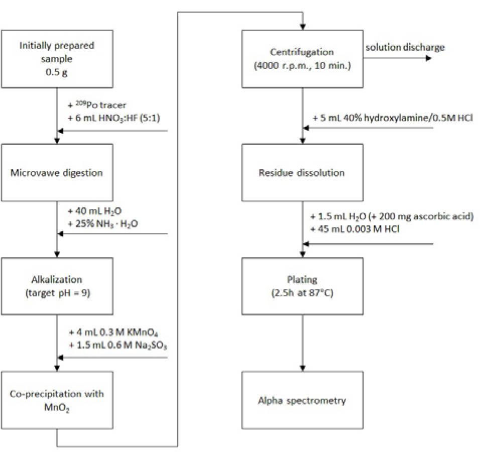 Scheme of the analytical procedure for polonium determination in soil.