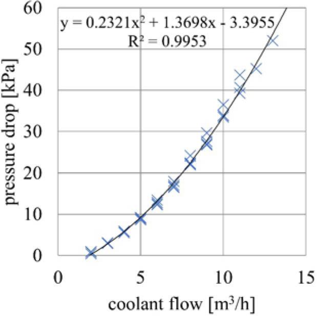 Results of the pressure drop vs. coolant flow measurement in the mockup of the irradiation channel.