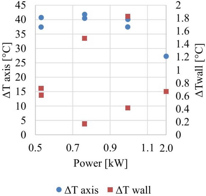 One-dimensional code validation. Measured to computed temperature differences as a function of the rig power. Note that the last point on the horizontal axis is out of the scale.
