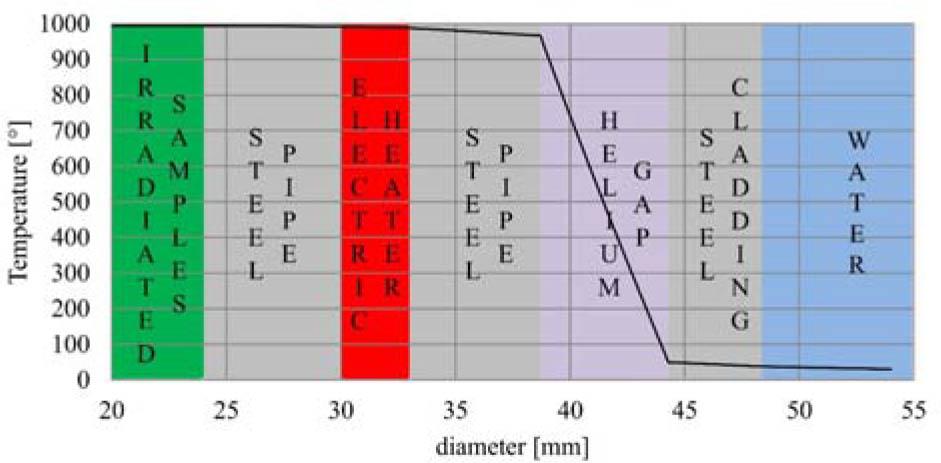Result of the 1D heat transfer calculation of the ISHTAR rig. The dimensions of the layers in the radial direction are marked approximately.