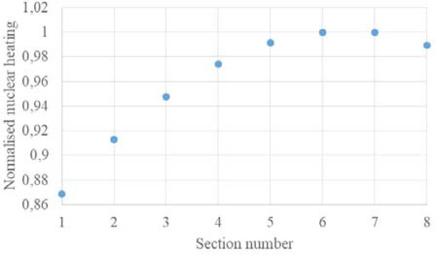 Normalized nuclear heating applied to the model.