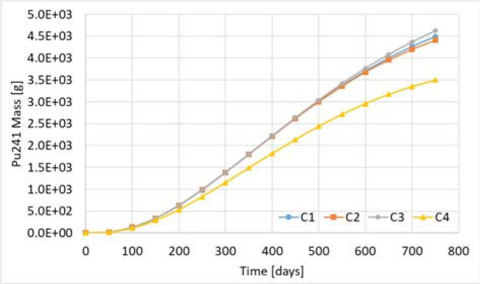 Evolution of 241Pu.