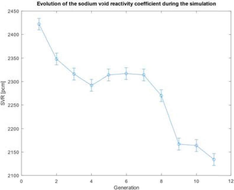 SVR during the simulation.