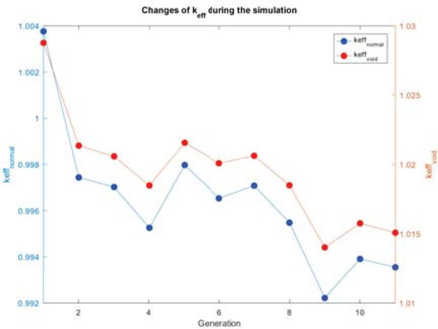 Eigenvalues during the simulation.